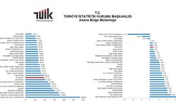 Yurt İçi Üretici Fiyat Endeksi Yıllık %97,72 Arttı, Aylık %0,24 Azaldı