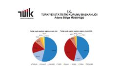 Türkiye'de 2022 yılında 1 milyon 269 bin 912 adet taşıtın trafiğe kaydı yapıldı