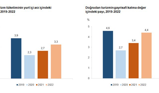  Turizm ürünlerinin tüketiminin yurt içi arz içindeki büyüklüğü 2022 yılında %3,3 oldu