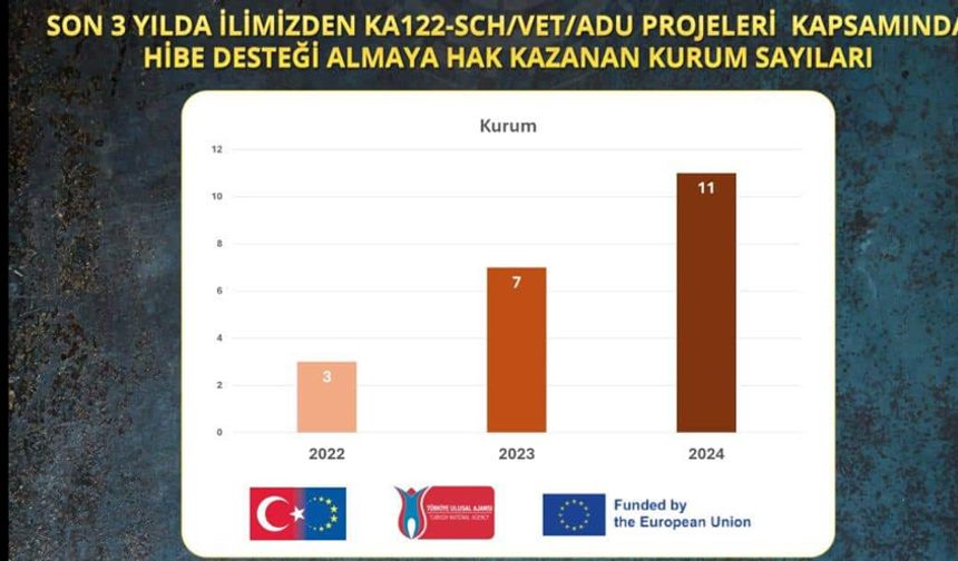 HİBE DESTEĞİ ALAN PROJELER ARTARAK DEVAM EDİYOR