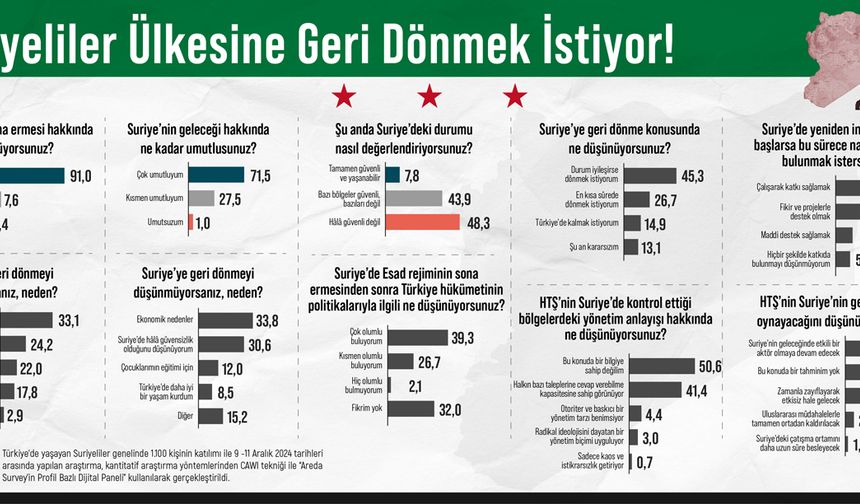 Araştırma: Suriyeliler Ülkesine Geri Dönmek İstiyor!