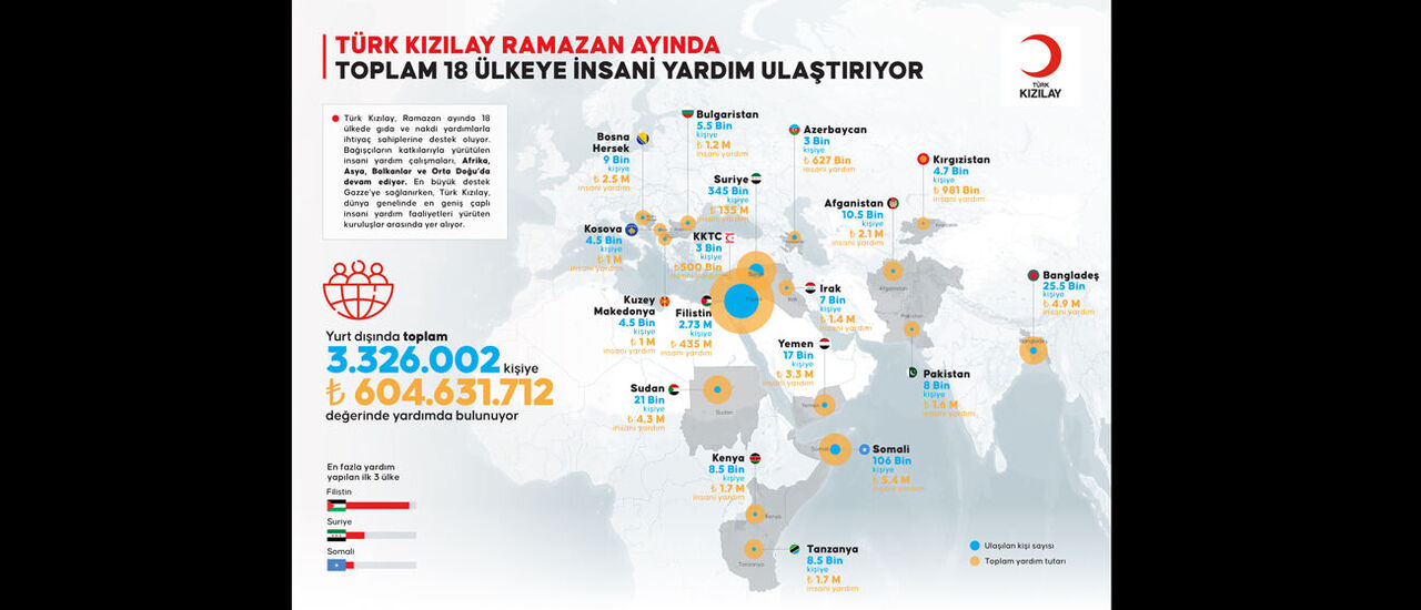 Kızılay'dan İnsani Yardımlar